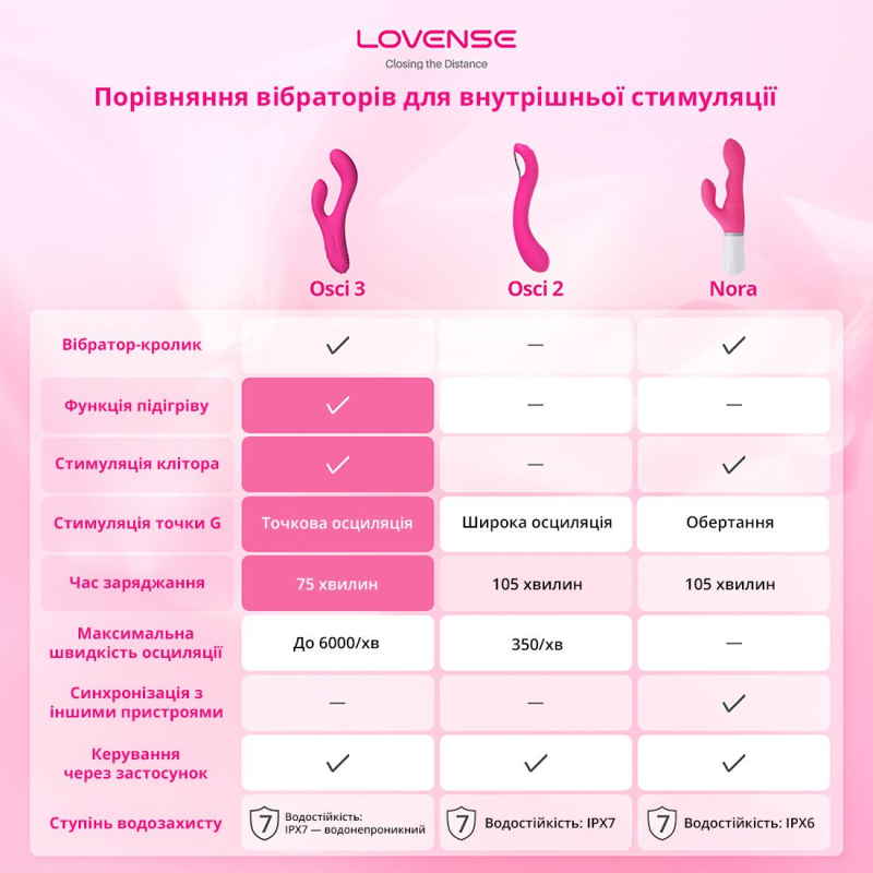 Осцилювальний смарт-вібратор-кролик для точки G – Lovense Osci 3, з підігрівом