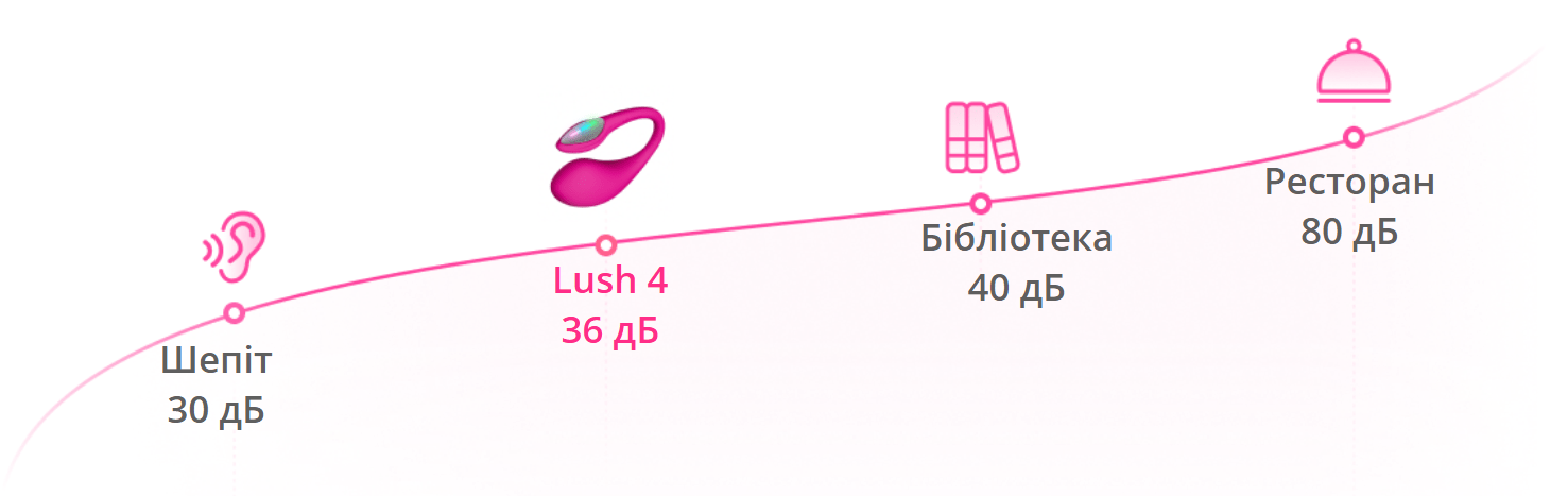 Lovense Lush Mini – таблиця гучності